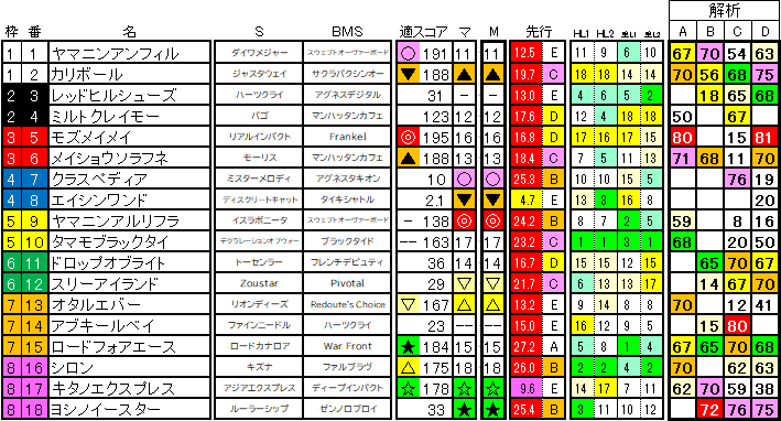 2025　北九州記念　ラップ適性